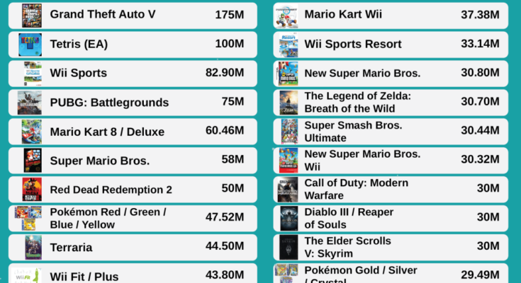 Top 10 Best-Selling Video Games of All Time